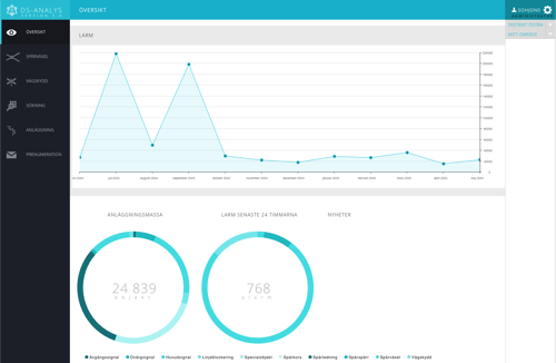 DS-Analys dashboard